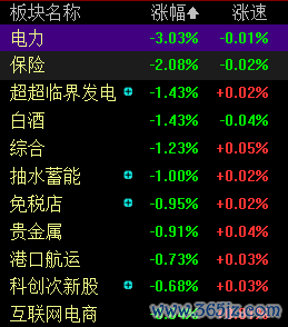 免费配资炒股配资平台 滚动更新丨沪指窄幅震荡微跌0.03%，PEEK材料概念全线爆发
