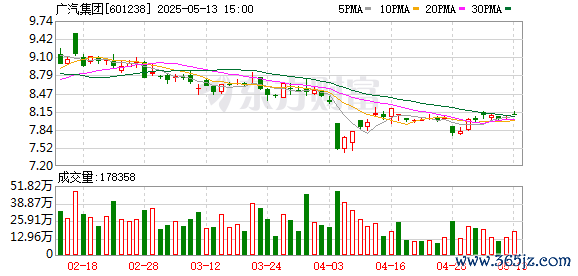 网络配资炒股 广汽集团4月终端销量13.8万辆